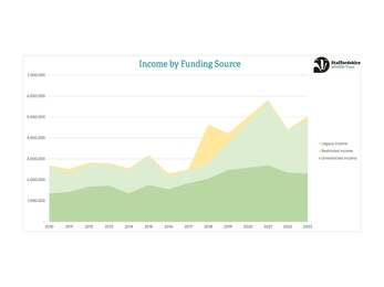 A line graph showing income by funding source