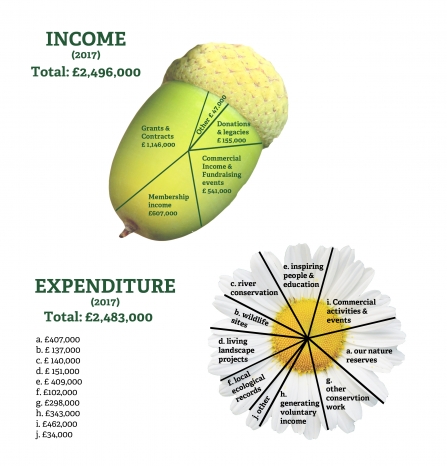 our Income and expenditure